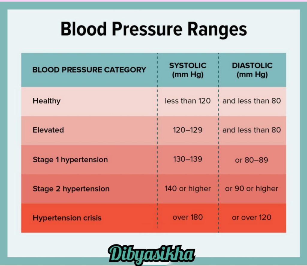 Blood Pressure Range