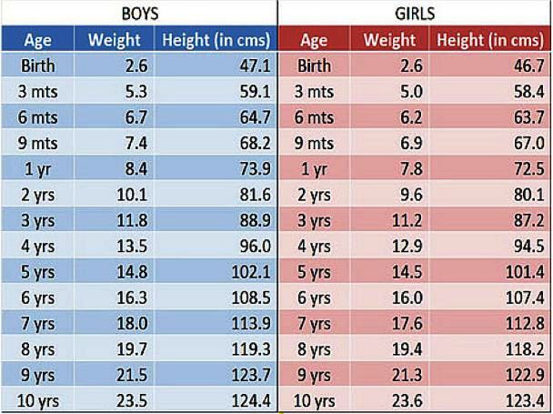 Height and weight ratio