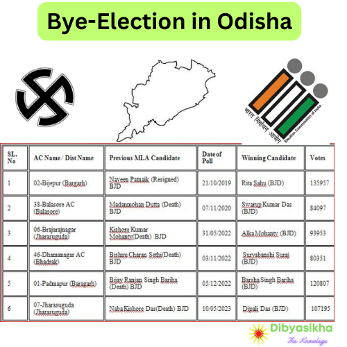 List of Bye Elections in Odisha Date of Poll and Results