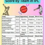 Highest Score and Lowest Score by Team in IPL
