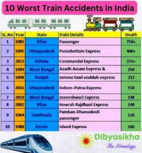 10 Major Worst and Deadliest Train Accidents in India
