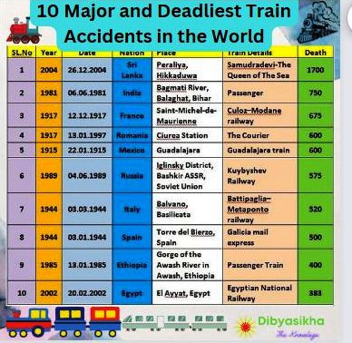 10 Major Worst and Deadliest Train Accidents in the World